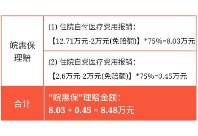 淮南皖惠保理赔需要什么材料？（2024年度）