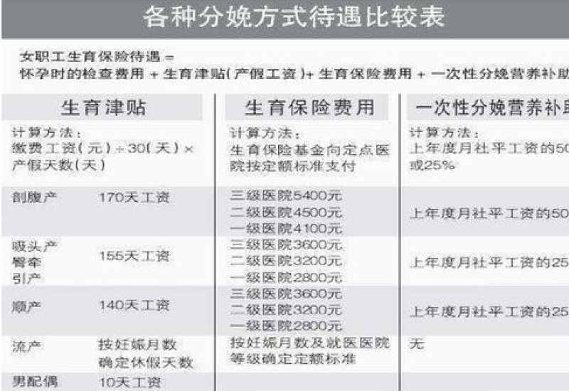 银川一次性生育补助金能领多少