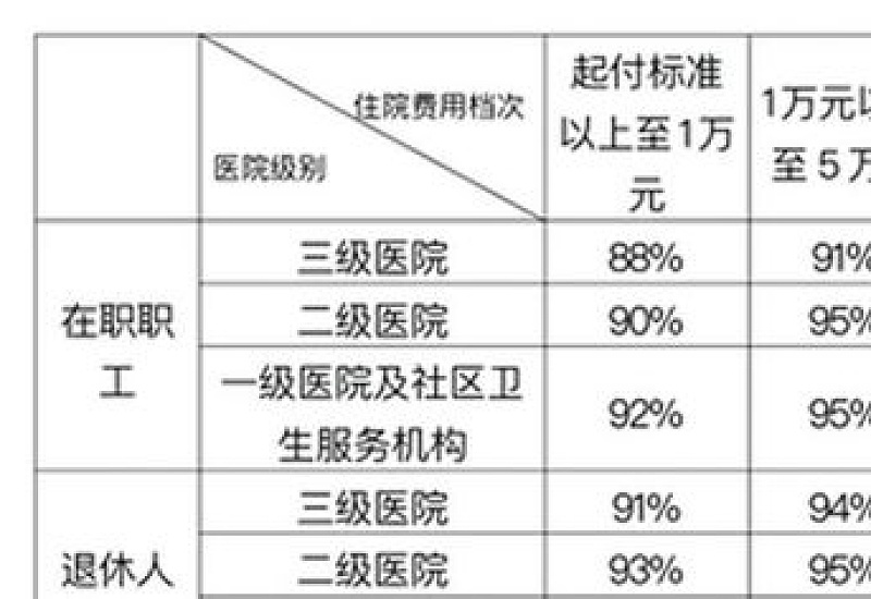 淮安职工住院费用医保怎么报销？