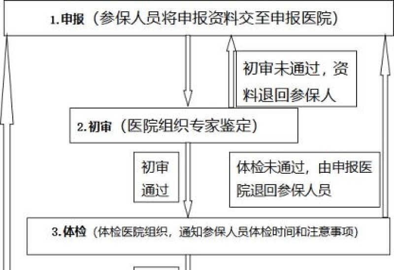 抚顺市申请慢性肝炎鉴定报名流程