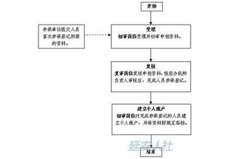 安阳职工参保信息变更材料有哪些？