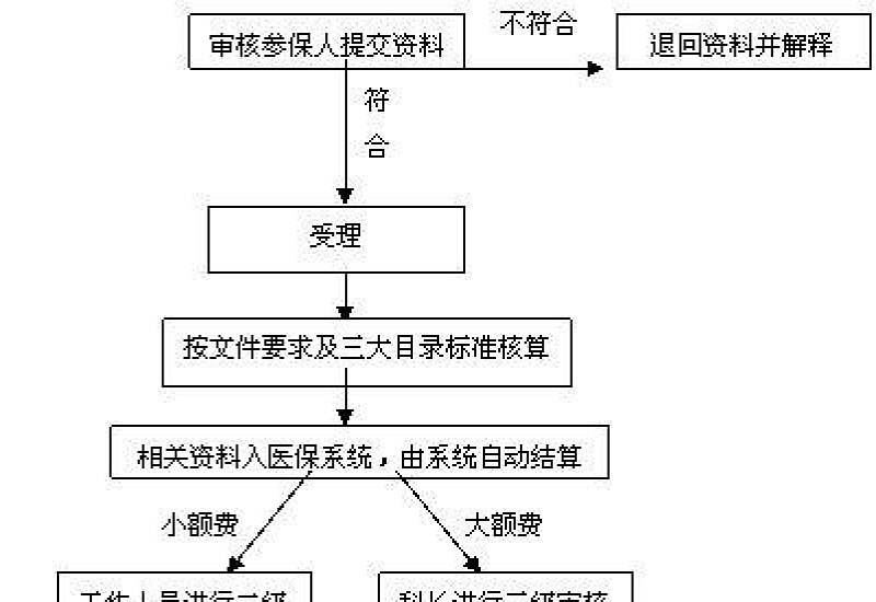 东营医保费用报销流程