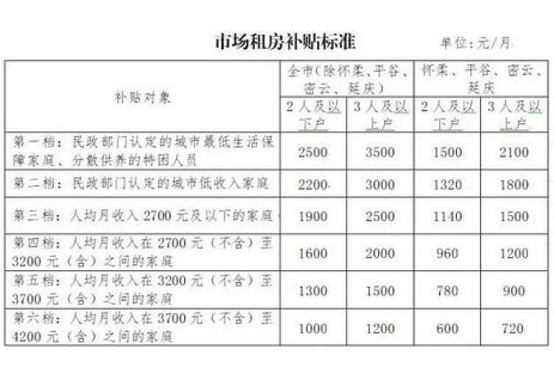 宜都市本科生乐业补贴申请(条件+补贴标准)是什么？