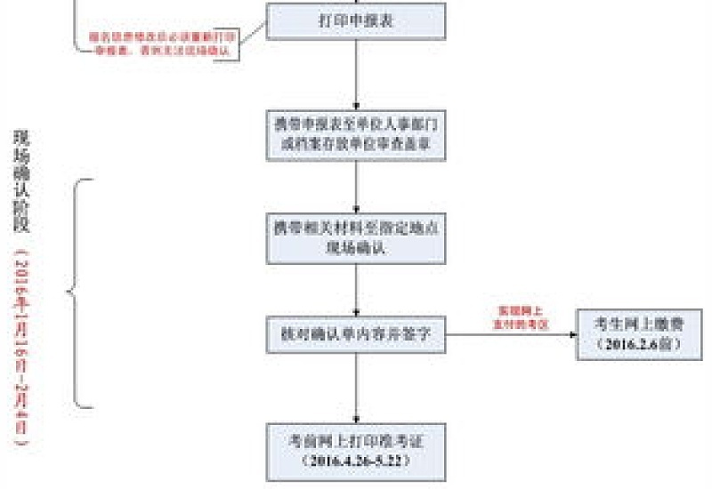 东营医保办事流程汇总