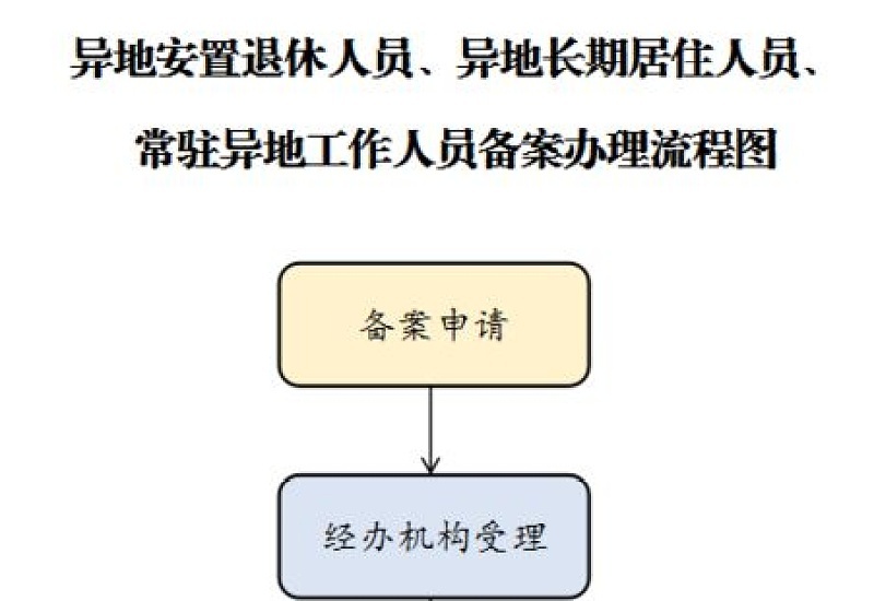 安阳异地转诊人员怎么备案？（附办理流程）