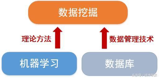 人工智能、机器学习、数据挖掘以及数据分析有什么联系？（上）