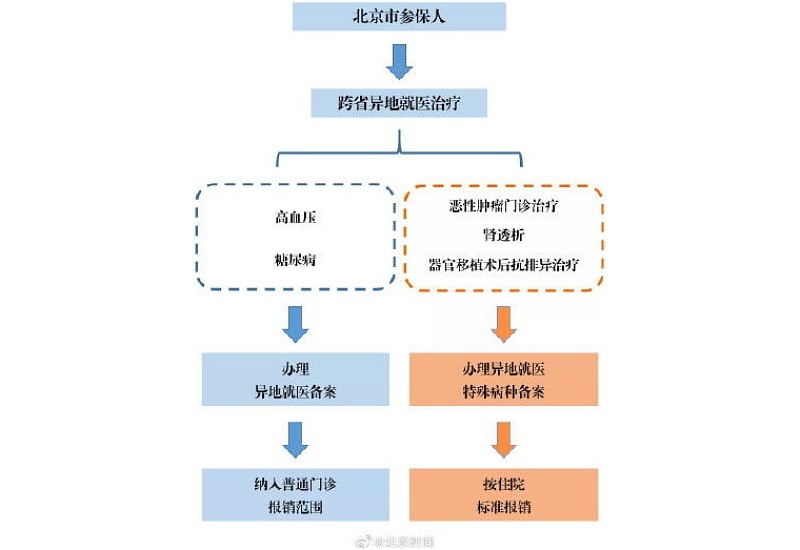 咸阳门诊慢特病支付范围包括哪些？