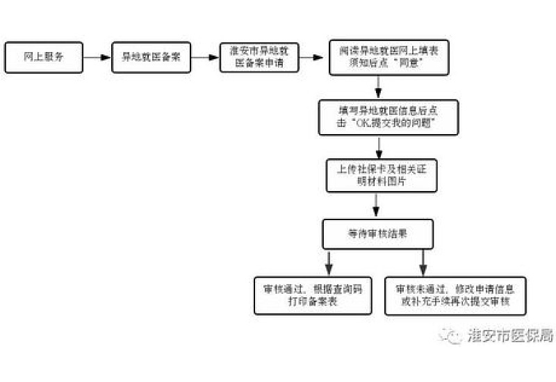 淮安异地就医补办备案后可以报销吗？