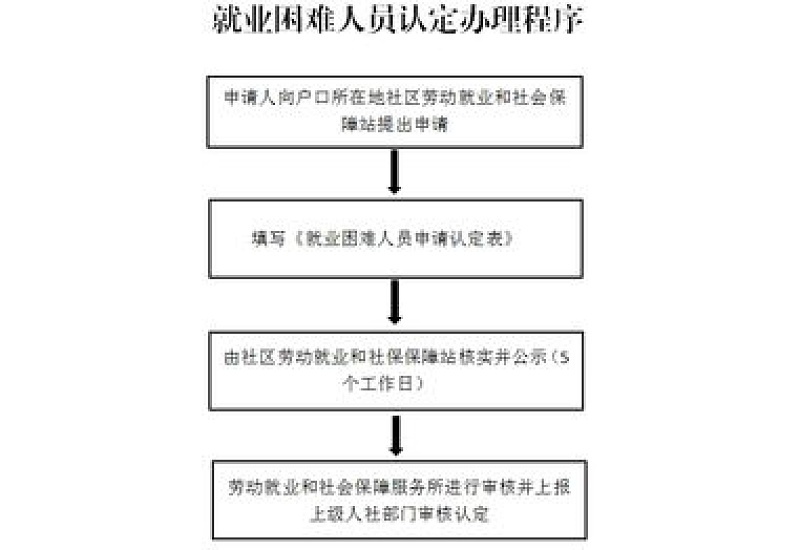 2023桂林就业困难人员认定标准是什么？