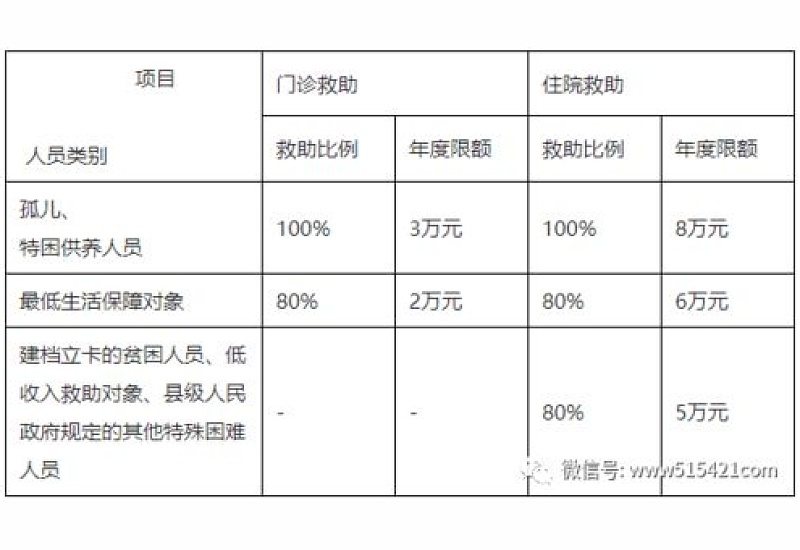 揭阳医疗救助的标准是什么？