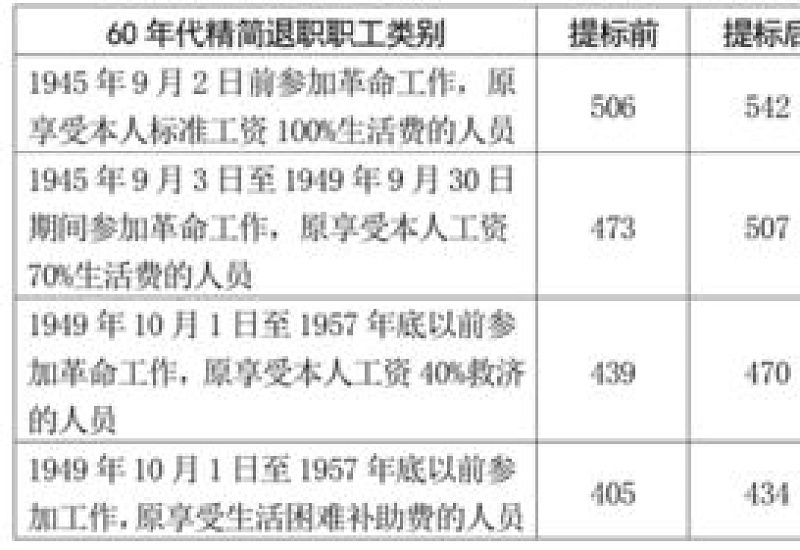 丹东精简退职职工生活补助标准是什么？