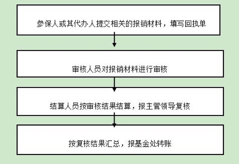 达州异地就医备案方式有哪些