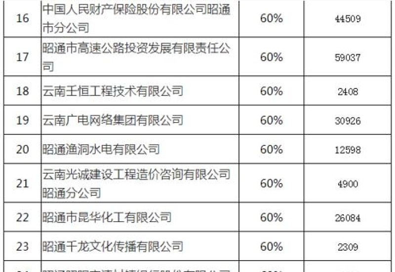 2023泉州失业保险稳岗返还市直属企业名单