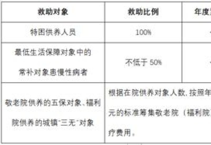 咸阳重点人群年度二次救助封顶线是多少？