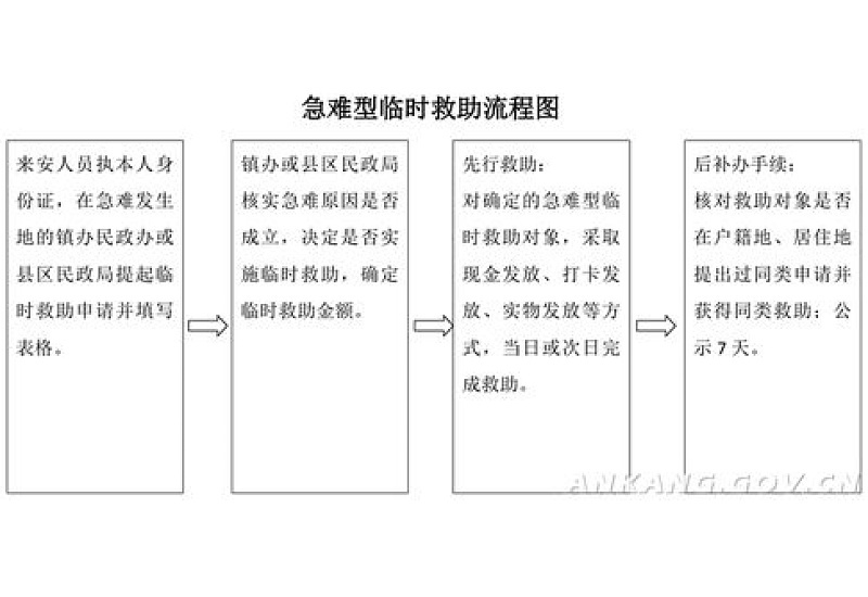 2023宝鸡太白县急难性救助办理流程