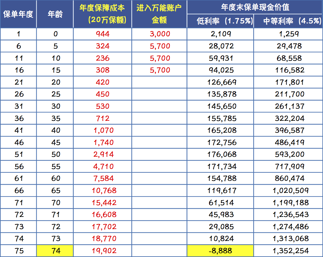 关于平安保险重大疾病险一年交多少钱的信息