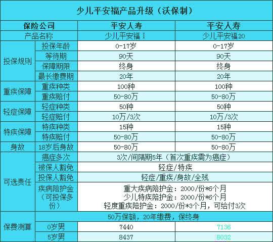 关于平安保险重大疾病险一年交多少钱的信息