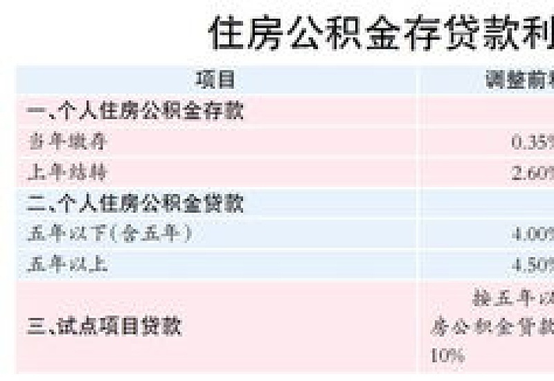 运城住房公积金贷款利率是多少2023?