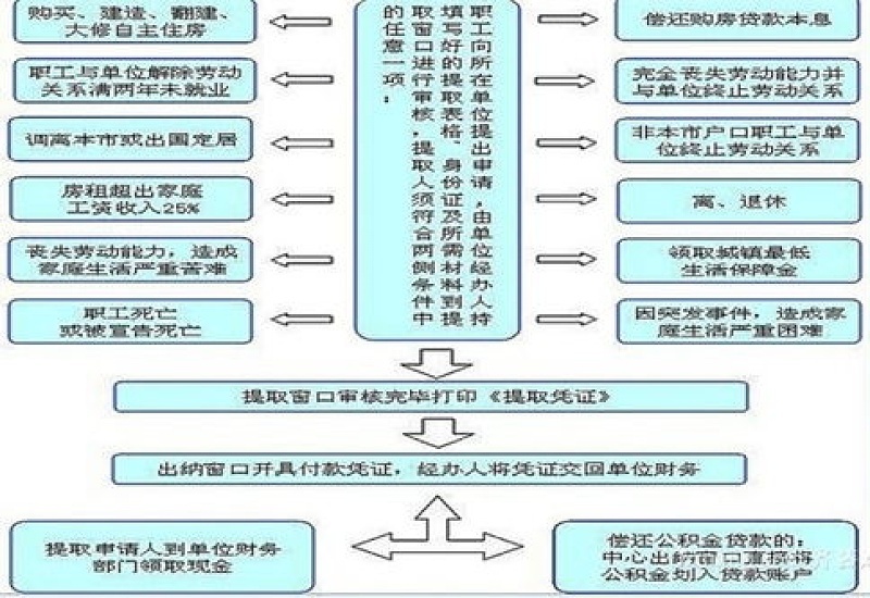 揭阳丧失劳动能力被解约提取公积金要什么材料