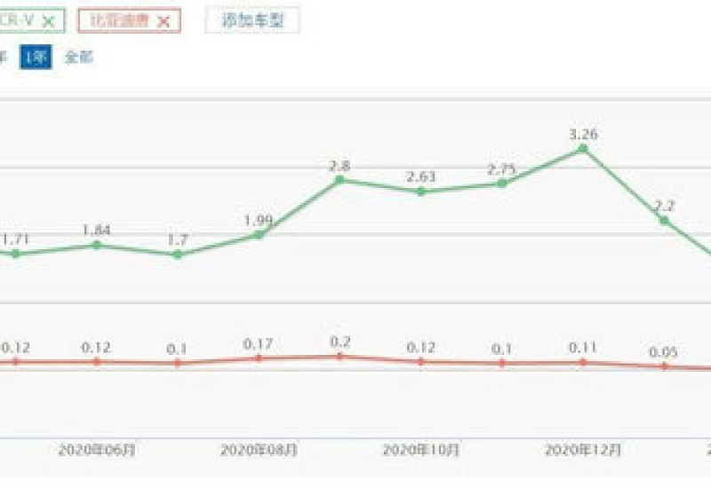 2023年3080还值得买吗 3080不缺货了为啥还不降价