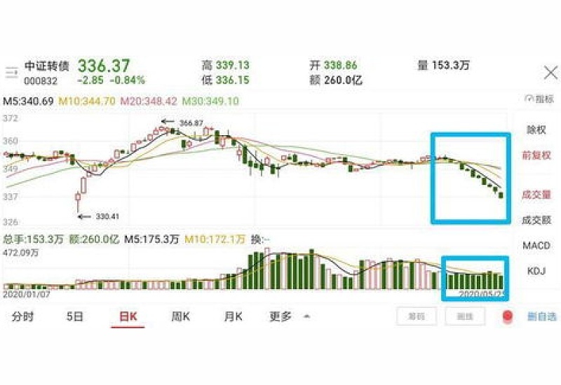 正股涨停可转债为什么不涨 可转债投资风险大吗