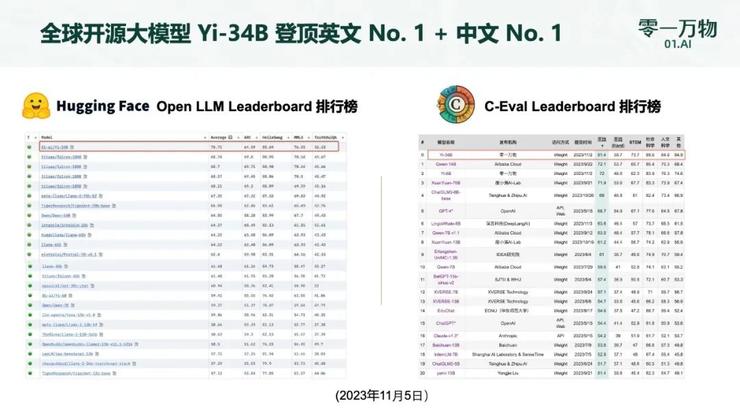 李开复说话算数：零一万物大模型首次发布，AI 2.0 正在路上