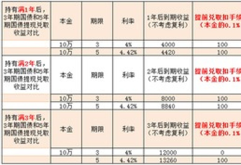 国债取出来需要预约吗 国债取出需要什么证件