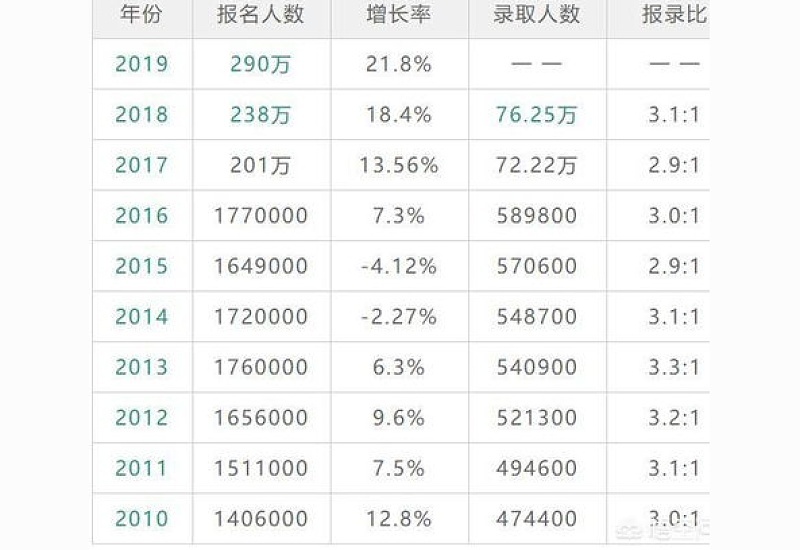 2024年是考研人数最多的一年吗 2024年考研人数比以往多吗