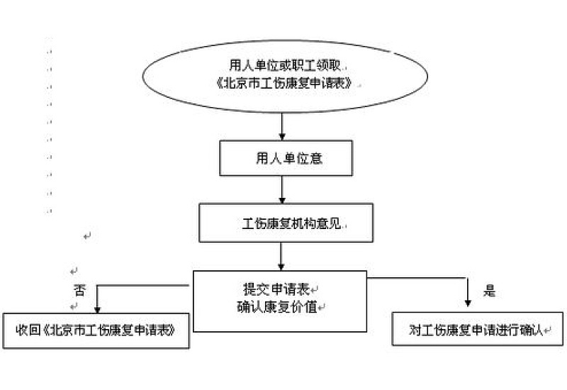 汕尾工伤康复怎么确认？