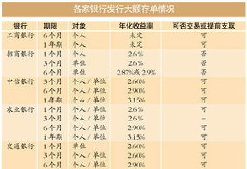 大额存单会被盗吗 银行大额存单能保本吗