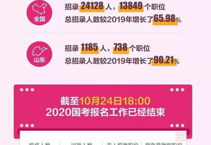 2024年考研和考公哪个人多