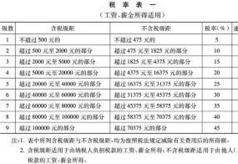 2024年度金华个人所得税扣除标准最新是什么？