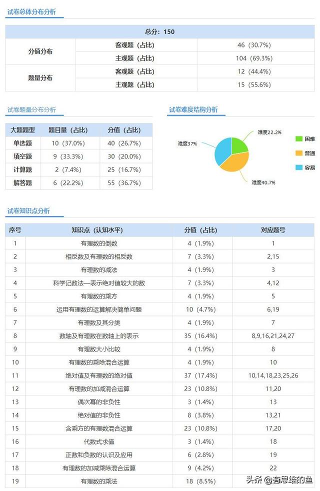 初一有理数单元测试卷及答案解析（新初一有理数测评卷）(2)