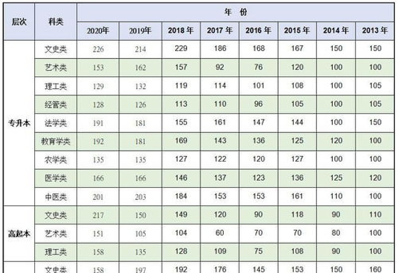 2023江西上饶成人高考录取分数线