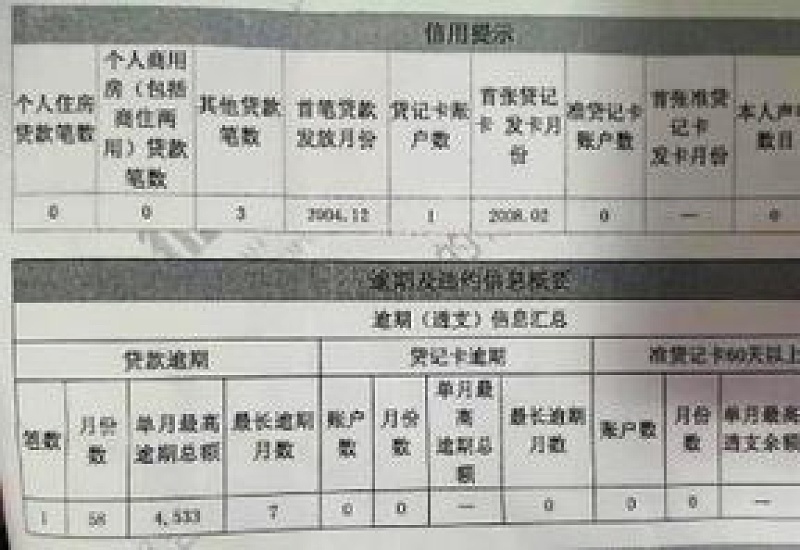 征信有20个逾期是很差吗 逾期17次已经还清了能贷款吗