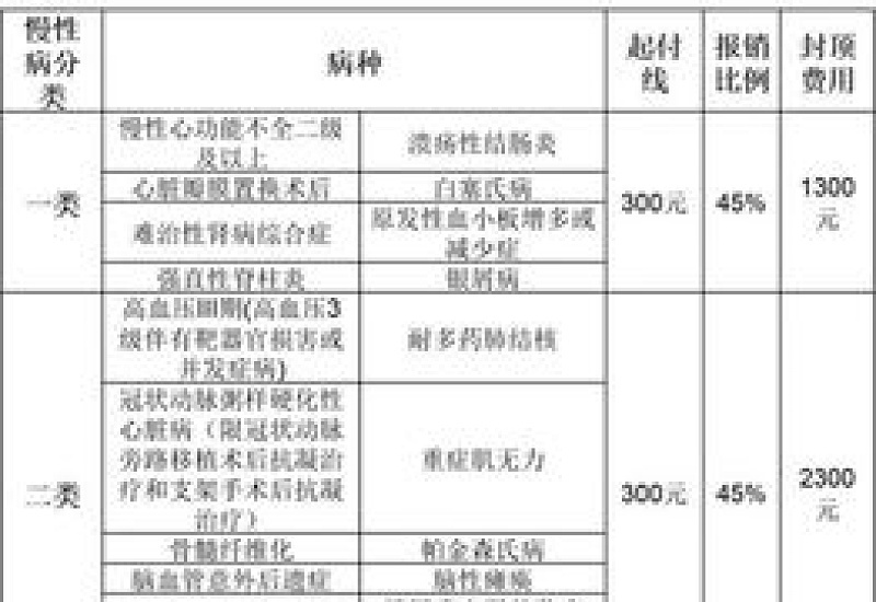 泰州市门诊慢性病报销申请 *** 