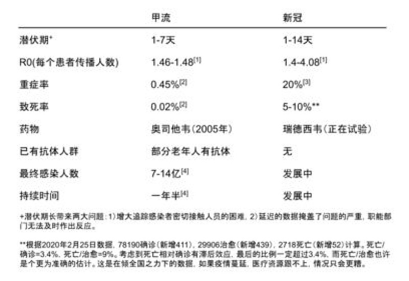 新冠和甲流哪个传染性更强 新冠和甲流哪个致死率高