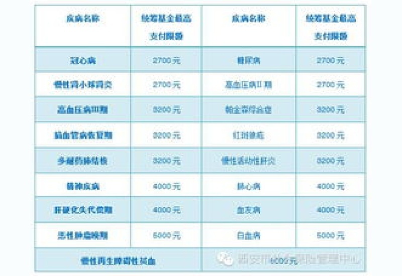 2023运城门诊慢性病报销标准是多少是什么？