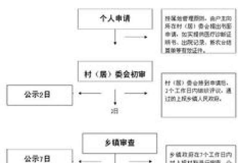 烟台2023年临时救助申请办理流程是什么