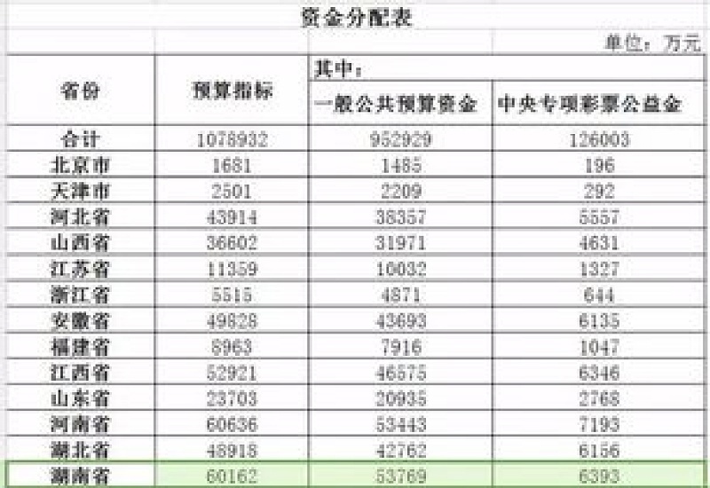 烟台医疗救助补助标准2023年是什么？