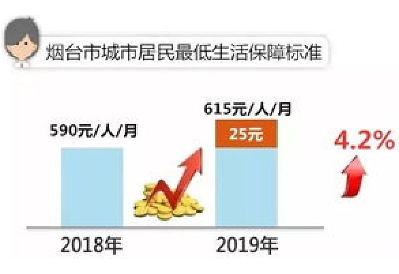 烟台市最低生活保障管理实施办法2023