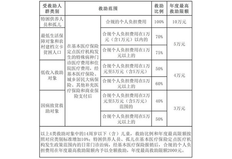 烟台2023年医疗救助申请材料有哪些