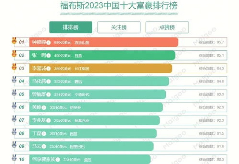 中国首富谁是第一名 中国首富2023年最新排行榜