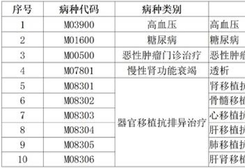 咸阳申请门诊慢特病鉴定材料包括哪四类材料？