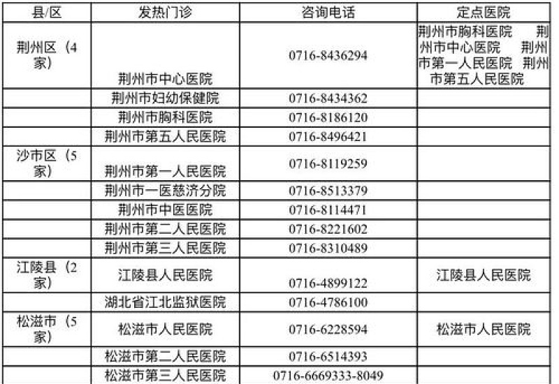 荆州市市本级定点医疗机构汇总表（地址+医保报销等级）