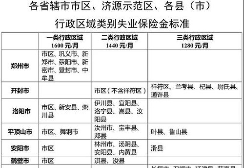 2023运城失业保险金标准是多少?是什么？