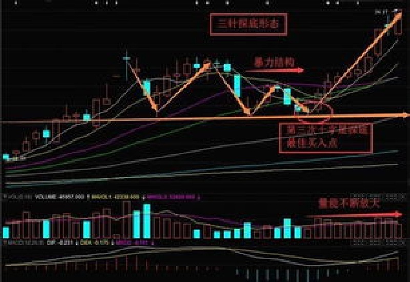 股票三次探底不破必上涨吗 亏损股票长期持有好吗