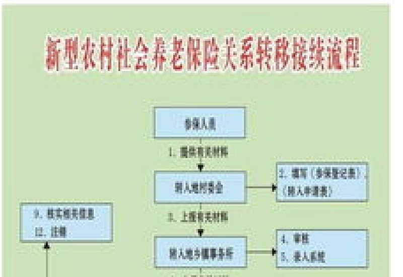 宿迁申请补交养老保险的流程是什么