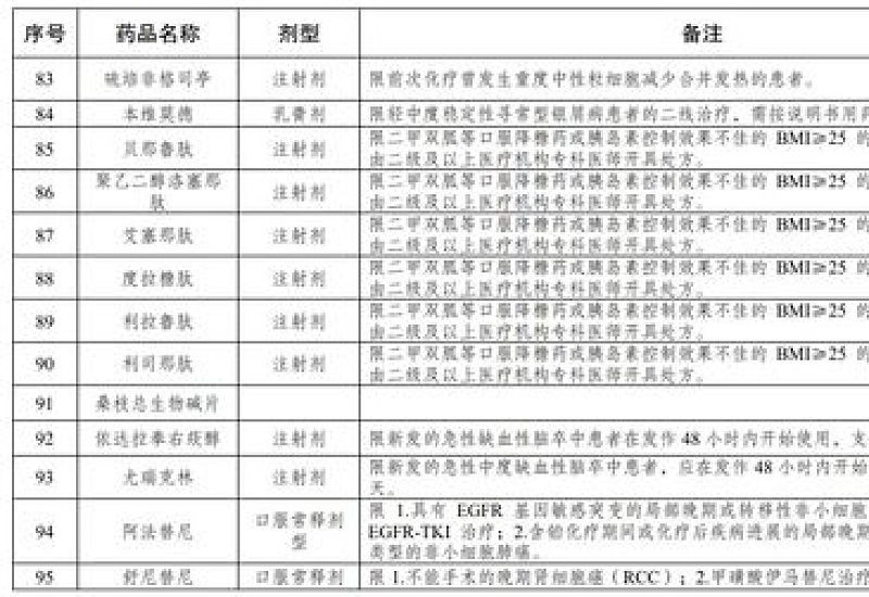 泰州市双通道管理的国谈药有多少种？