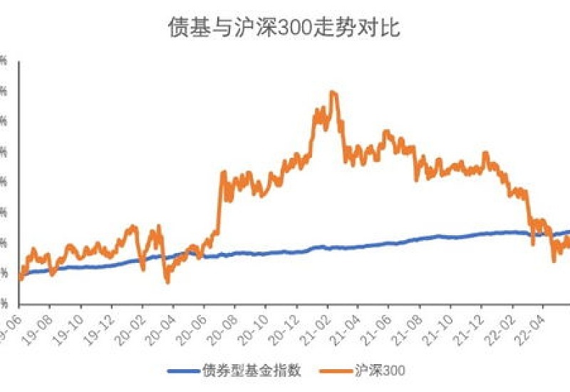 债基暴跌后会恢复吗 债券基金跌了很难回本吗